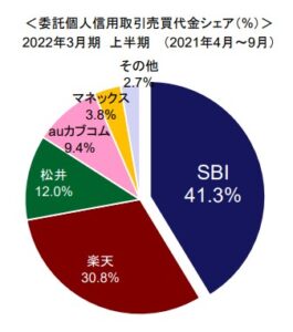 ネット証券大手5社シェア