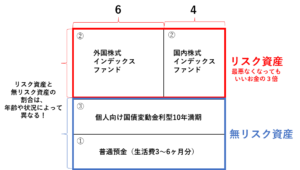 リスク資産と無リスク資産