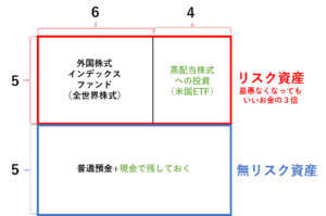 リスク資産と無リスク資産（ガジュマルの場合）