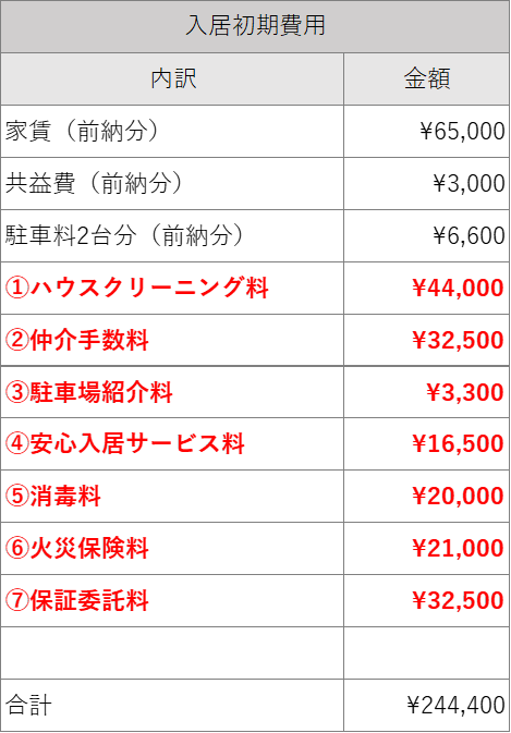 【賃貸初期費用】約5万円安くできました！安心入居サービス・消毒料は払わなくてOK！交渉方法を公開