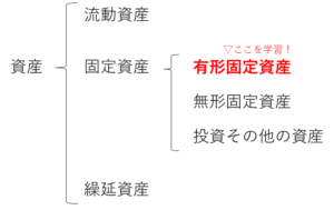 資産とは