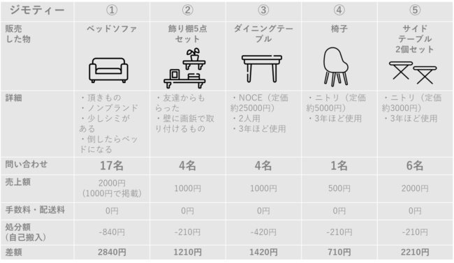 【不用品処分】ジモティーとメルカリで家具を販売したら2万円利益が出た！販売のコツと選ばれる方法