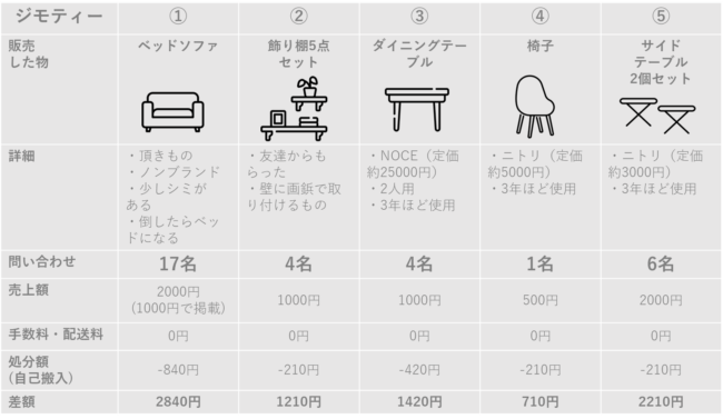 不用品処分】ジモティーとメルカリで家具を販売したら約３万円利益が出た！販売のコツと選ばれる方法 - ガジュマル編集室