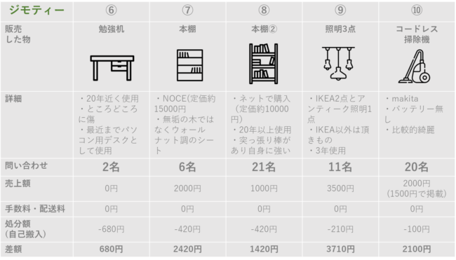 【不用品処分】ジモティーとメルカリで家具を販売したら2万円利益が出た！販売のコツと選ばれる方法
