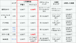 【光回線】賃貸で光回線で選ぶコツと楽天ひかりが最適解な理由３つ│期間・料金・楽天モバイルに着目│