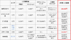 【光回線】賃貸で光回線で選ぶコツと楽天ひかりが最適解な理由３つ│期間・料金・楽天モバイルに着目│