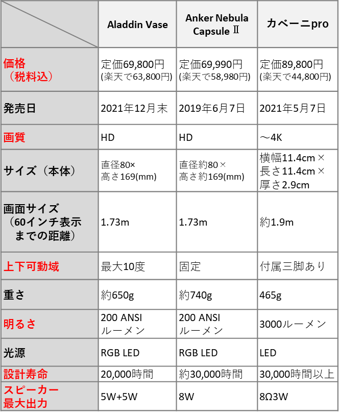 ネブラカプセル2 ANKER やさしく NEBULA CAPSULE 2 プロジェクタ