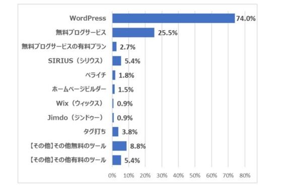 【ブログで稼ぐ仕組み解説】初めての副業にぴったり！これからは一人一つ事業をもつ時代に！