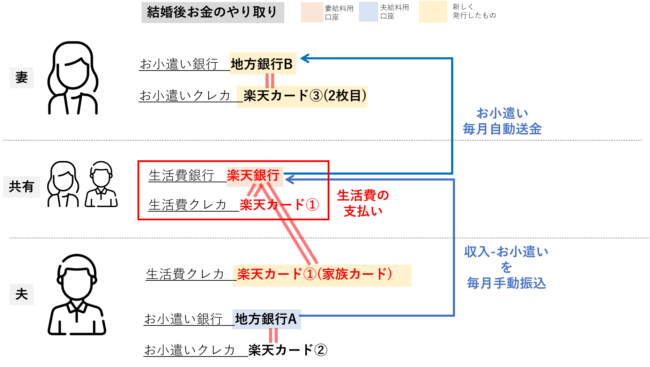 【同棲から夫婦へ】家計を一緒にする見直しをしました！│Excel家計簿ダウンロード可│