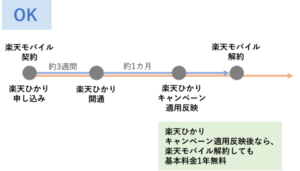 【楽天ひかり1年無料キャンペーン】楽天モバイルの途中解約は注意が必要│乗り換え先おすすめの通信会社も