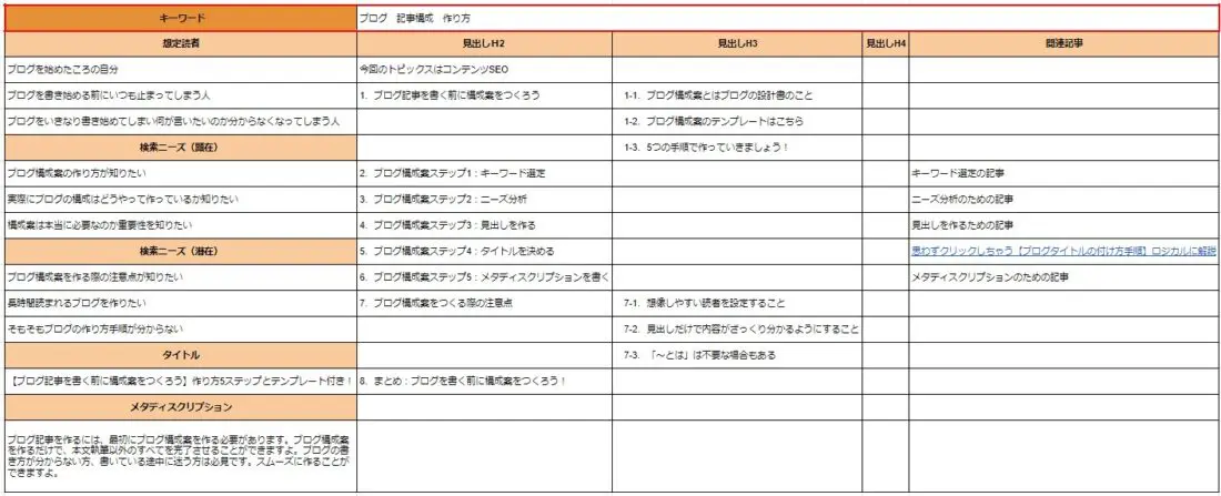 ブログを書く前に記事構成案をつくろう】作り方5ステップと