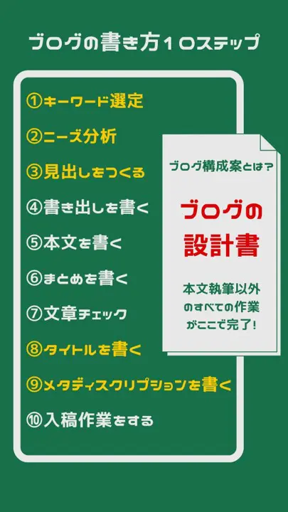 ブログを書く前に記事構成案をつくろう】作り方5ステップと