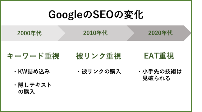 【ブログのSEO対策を始める前に！】Googleの基本理念EATとは？3つを高める対策も紹介！