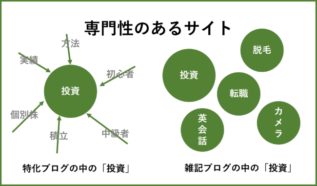 【ブログのSEO対策を始める前に！】Googleの基本理念EATとは？3つを高める対策も紹介！