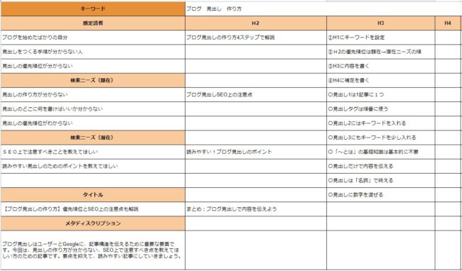 【ブログ見出しの作り方】優先順位とSEO上の注意点も解説